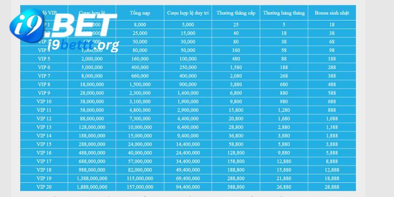 Quy định về mức nhận thưởng VIP I9BET